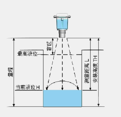 導(dǎo)波管雷達液位計